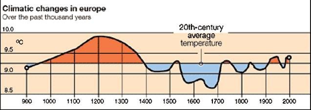 climate