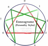 九型人格-基本圖