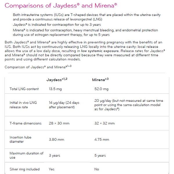 Comparison of Jaydess &amp; Mirena