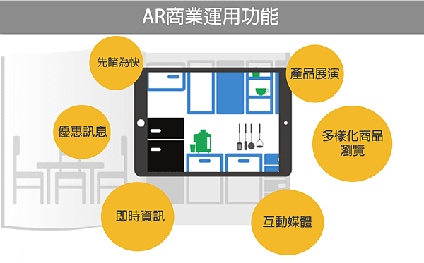 AR商業應用功能