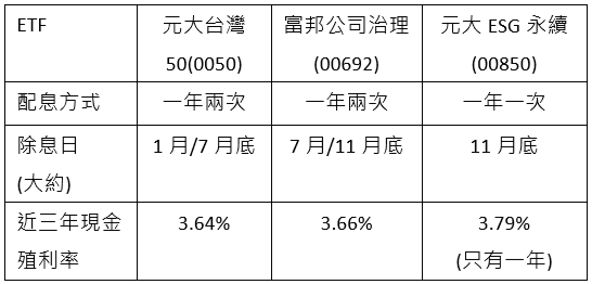 00692 00850 配息紀錄  殖利率