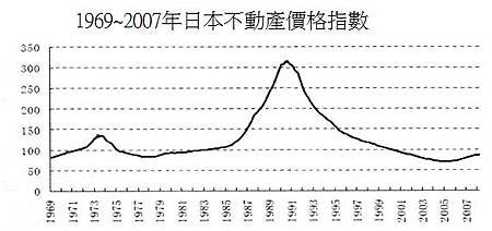 1969~2007日本不動產價格指數.jpg