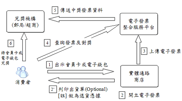 電子發票概念