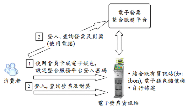 電子發票兌獎流程