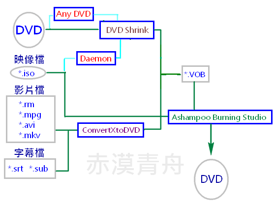 DVD燒錄流程與軟體