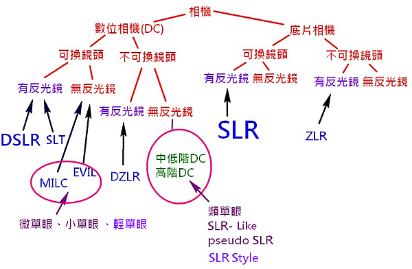 相機的分類