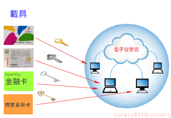 電子發票之載具