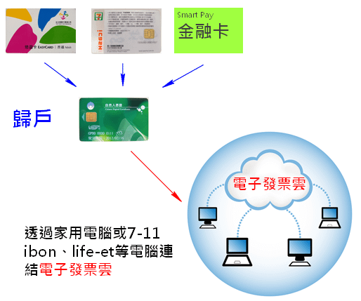 電子發票之歸戶