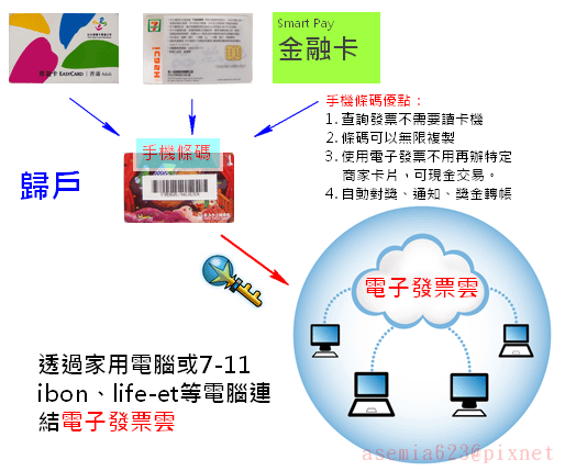 歸戶手機條碼