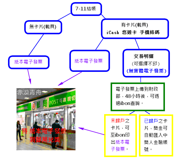 7-11電子發票消費流程