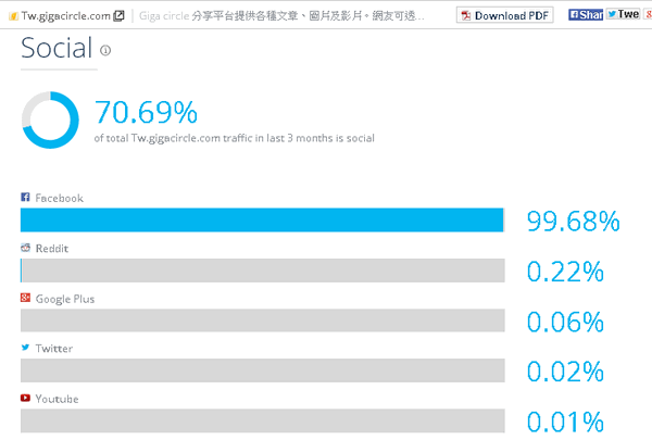 GigaCircle 7成的流量來自於 Facebook