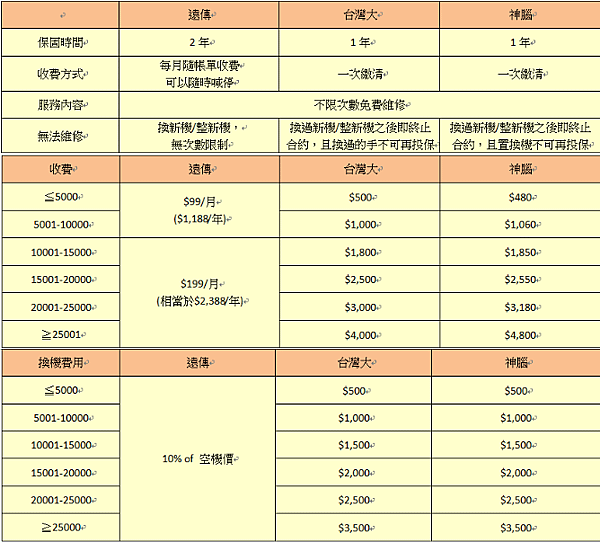 手機保險 比價表格 遠傳 中華 台哥大