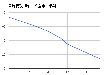 loyola風乾效能 hl 1080 食物乾燥機