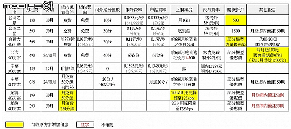 大眾電信門號轉移攜碼方案比較