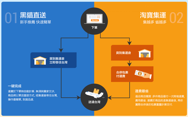 淘寶物流方式