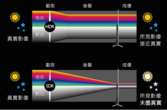 HDR與SDR影像處理比較