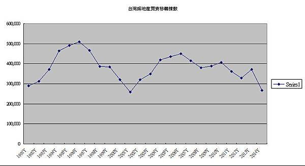 台灣地區房屋買賣移轉棟數