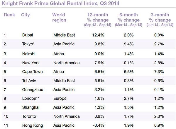 全球主要城市租金變化