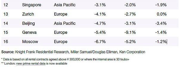 全球主要城市租金變化