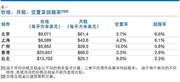 A級辦公室租金與房價