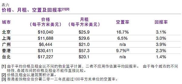 台灣與中國豪宅相關圖表