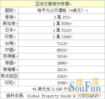 亞洲地區各主要城市房價