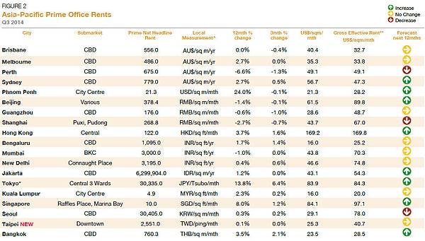 亞太地區辦公室價格變化