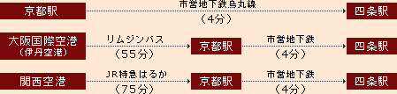 kyoto_access_info.gif