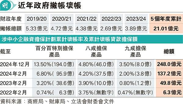 這份(財政預算案)百分百擔保等壞帳1.jpg