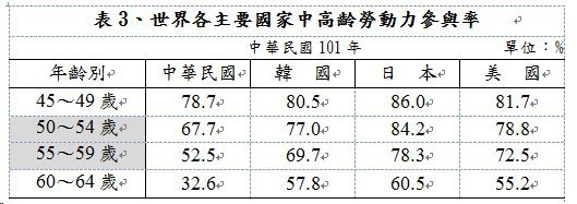 勞動參與率比較表