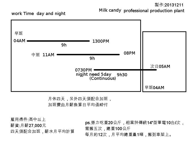 Milk candy plant 勞力作業員分析表.jpg