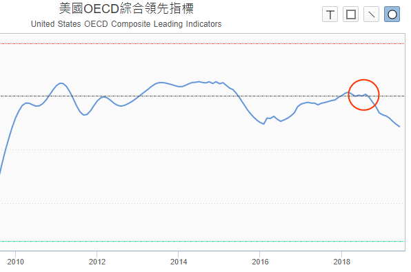 OECD指標.PNG