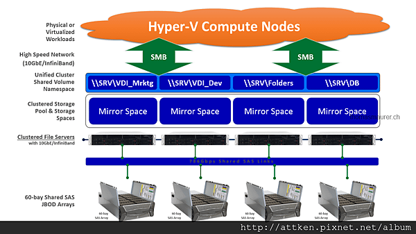 WIN2012R2-Storage