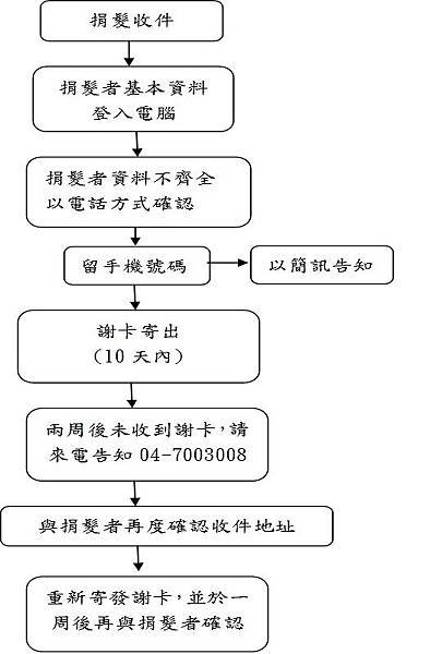 捐髮流程圖.jpg