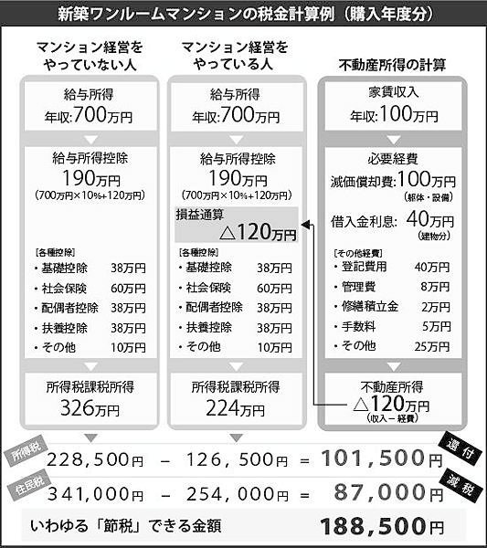 新築マンション税金