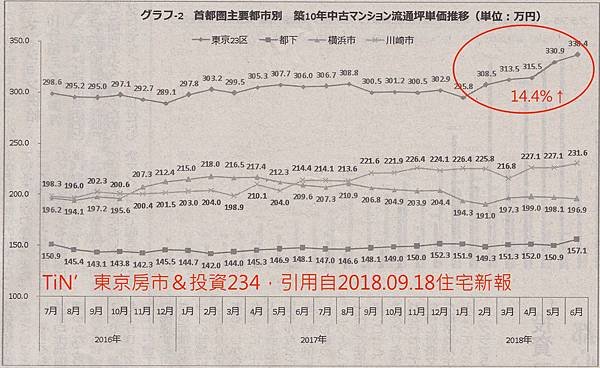 10年中古屋上漲（首都圈）のコピー.jpg