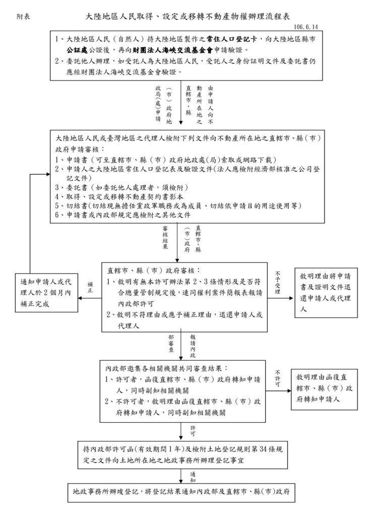 大陸地區人民取得、設定或移轉不動產物權辦理流程表.jpg