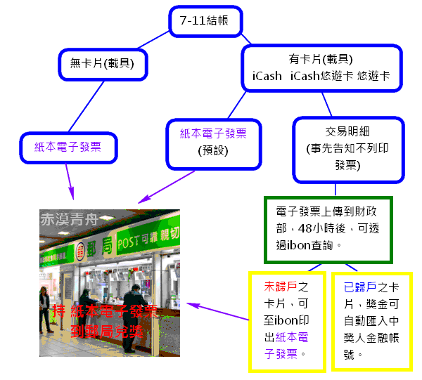 電子發票懶人包包包