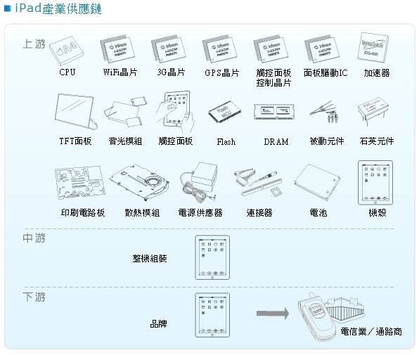 ipad產業供應鏈.jpg