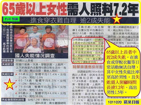 65歲以上女性 需人照料7.2年