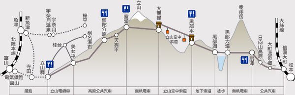 立山黑部交通工具