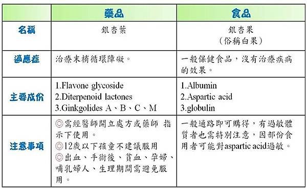 銀杏葉與銀杏果萃取物的差別