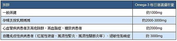 Omega建議攝取量