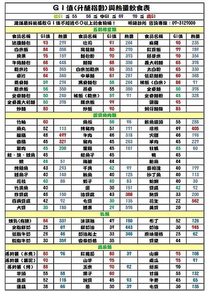 GI值表1