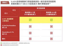 含普維酮碘口腔殺菌噴液與一般市面常見殺菌劑對腸病毒EV71與CA16型殺滅力體外實驗結果