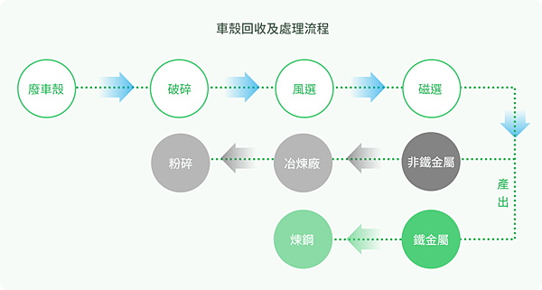 Car body recycling and disposal process.png