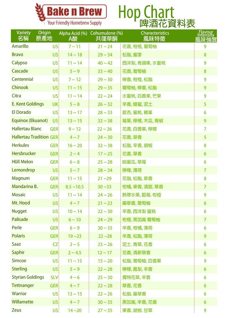 啤酒花資料表 Hop Chart