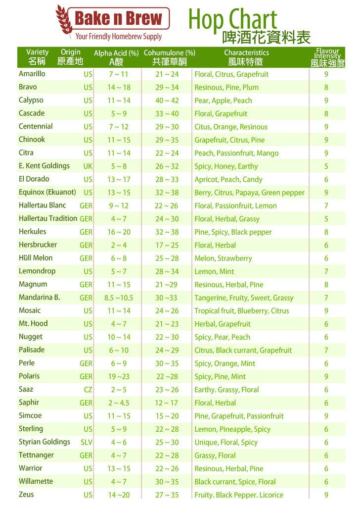 啤酒花資料表 Hop Chart