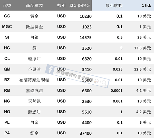 海期保證金 海外期貨保證金 海期跳動點數 海期保證金調整 海期保證金互轉 群益期貨 群益期貨的老天鵝啊 群益期貨手續費 群益期貨台中營業員 群益期貨開戶 群益期貨手續費交流社團 群益期貨營業員推薦 群益比賽 群益贏家名人堂 群益海外期貨Abby 群益小道瓊 群益A50 小道期貨 期貨開戶 現股當沖 股票當沖 股期當沖 群益競賽 群益期貨股份有限公司 群益證券 群益期貨開戶 群益期貨手續費 群益期貨軟體 群益手機停損單 群益外匯保證金 群益海外選擇權234.png