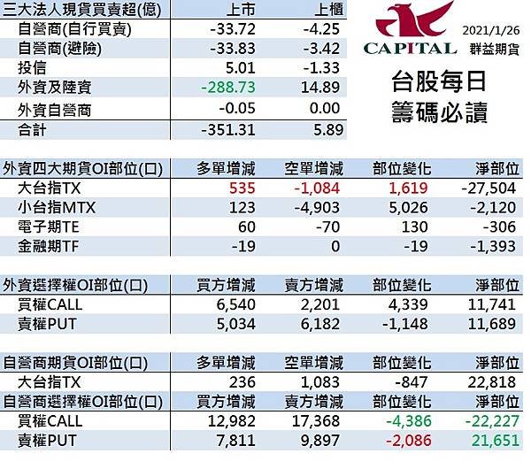 群益期貨 群益投信 群益證券開戶 群益超級贏家 群益網上發 群益ptt 群益證券評價 群益證券手續費 群益證券 群益投信 群益證股價 群益證券股價 群益馬拉松 群益期貨保證金 群益期貨開戶 群益期貨入金 群益期貨股價 群益期貨手續費ptt 群益期貨出金 群益期貨營業員 群益期貨股份有限公司 群益期貨據點 群益期貨的老天鵝啊 群益下單手續費 群益策略王教學 群益行動贏家app 群益手機停損單 群益手機智慧單 群益掌中財神app 群益期貨台中開戶推薦 群益台中開戶手續費111.jpg
